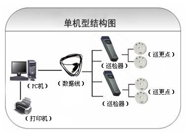 开封禹王台区巡更系统六号